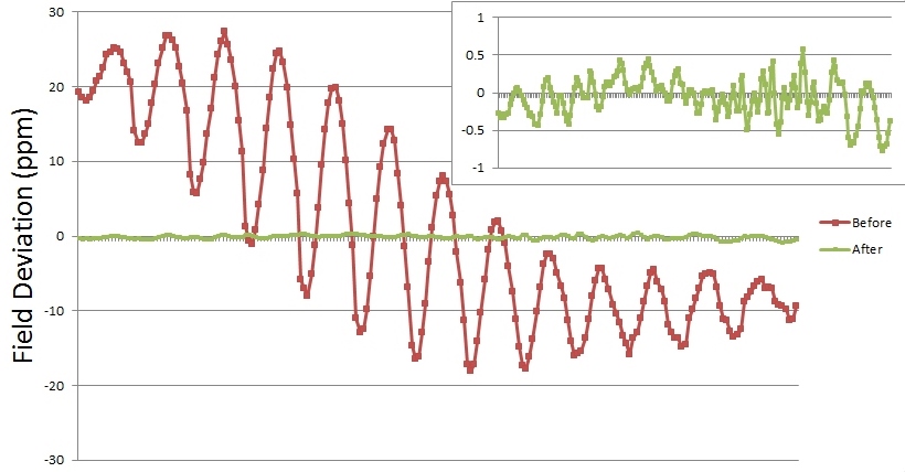 C-magnet correction